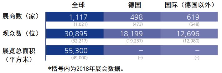 2020年德國(guó)紐倫堡嵌入式展覽會(huì)embedded world(www.cqmrd.com)