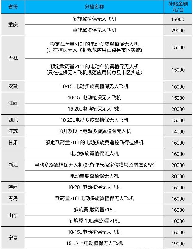 2020年植保無(wú)人機(jī)補(bǔ)貼政策 植保展會(huì)無(wú)人機(jī)多少錢(qián)(www.cqmrd.com)