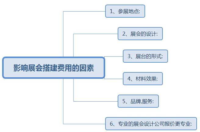 展會(huì)搭建費(fèi)一般多少錢？(www.cqmrd.com)