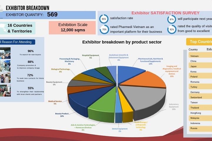 2024年第十九屆越南醫(yī)藥、醫(yī)療器械展覽會(huì)將于9月18-21日在胡志明舉行(www.cqmrd.com)